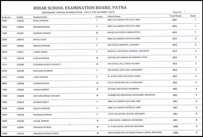 Bihar Board 10th Topper List 2021