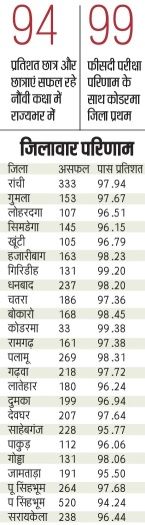 JAC 9th Class Result District Wise