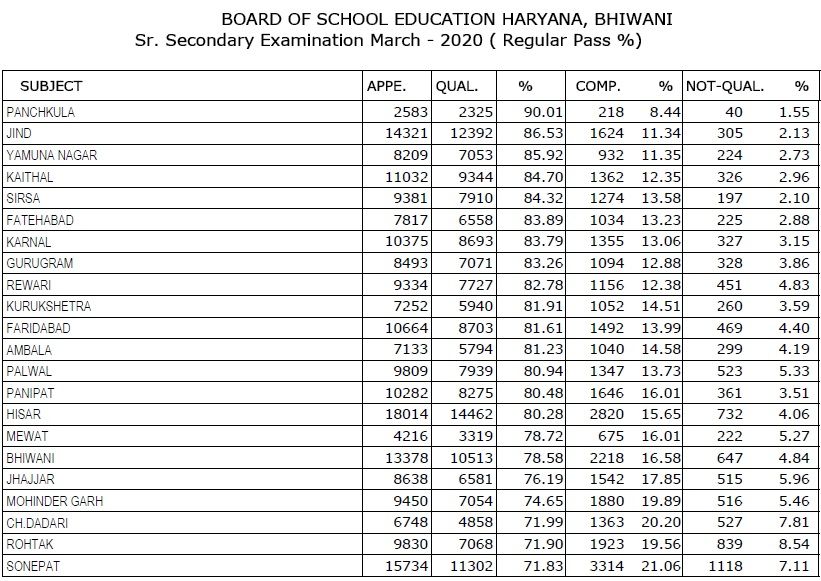 HBSE 12th Result 2020 District Wise (Regular)